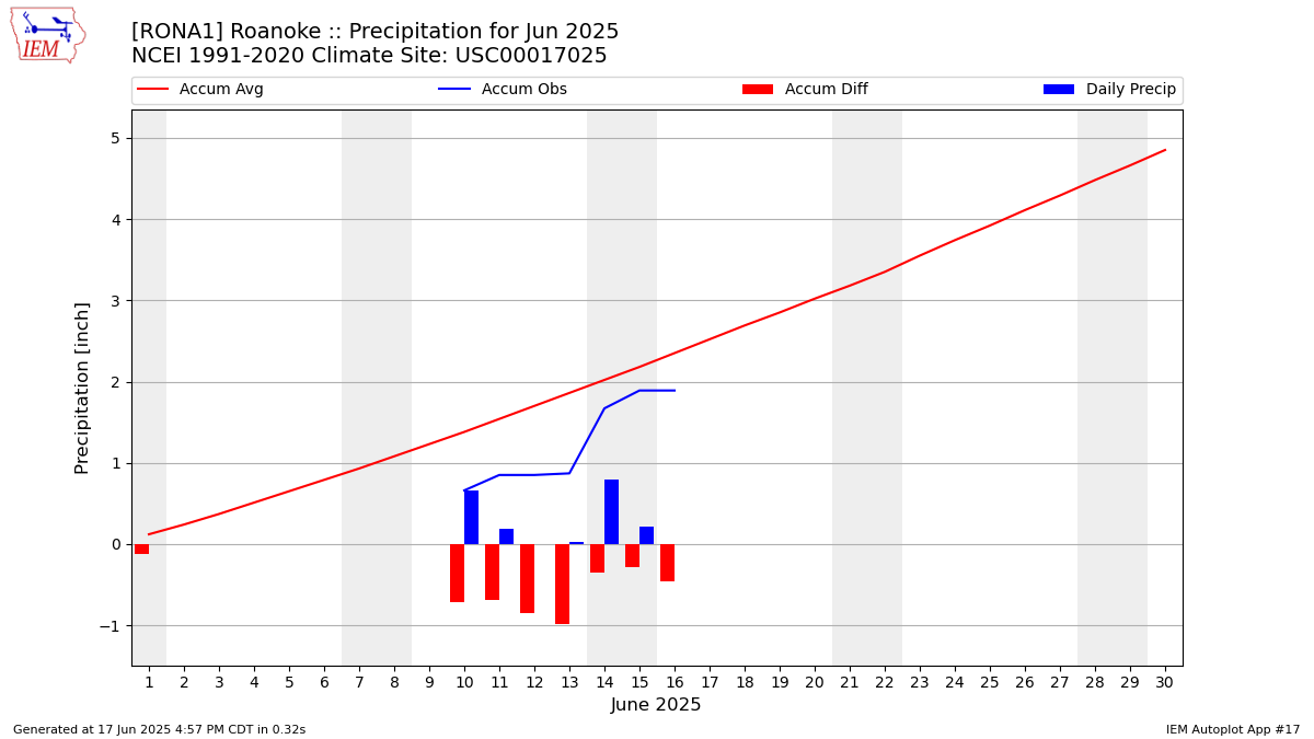 Monthly Plot