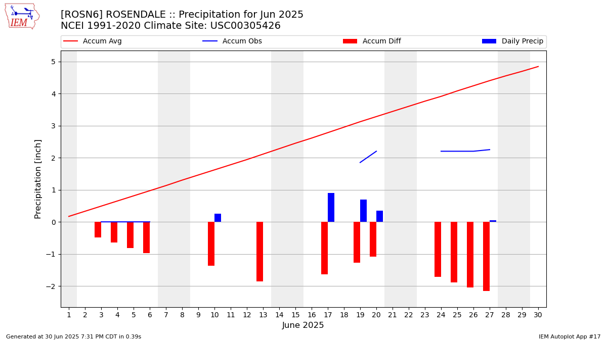 Monthly Plot