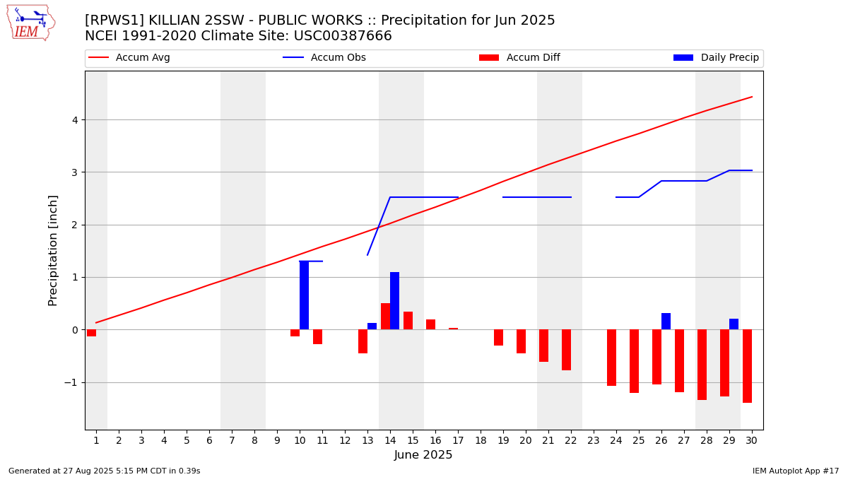 Monthly Plot
