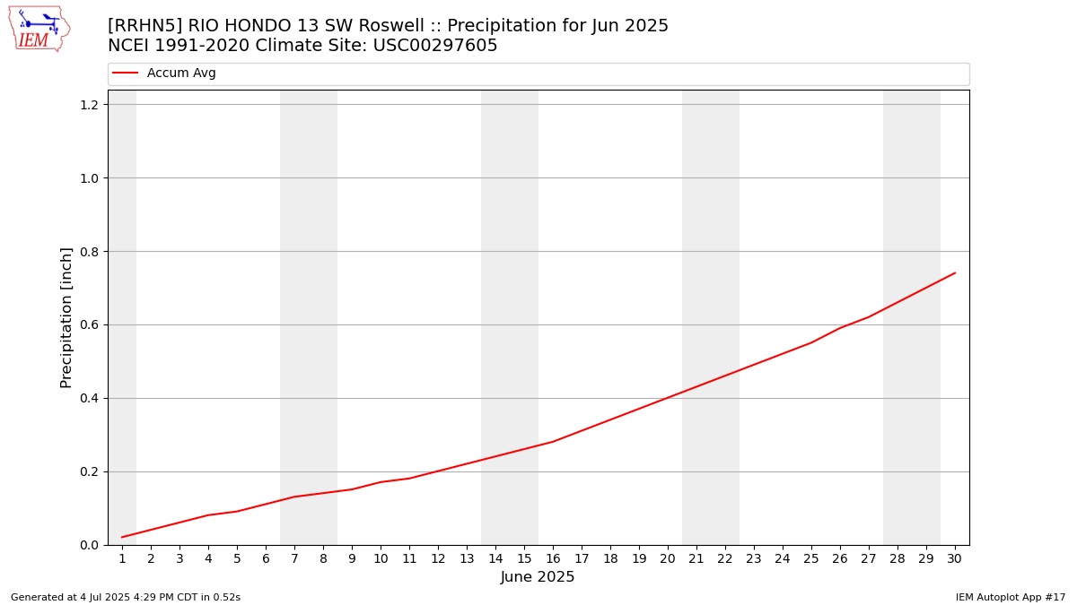 Monthly Plot