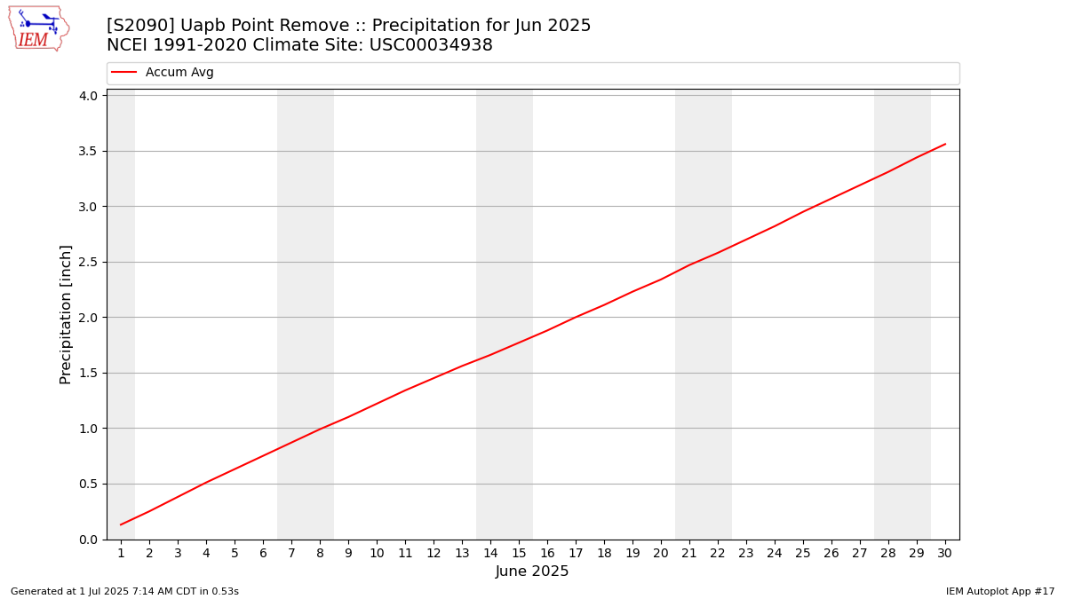 Monthly Plot