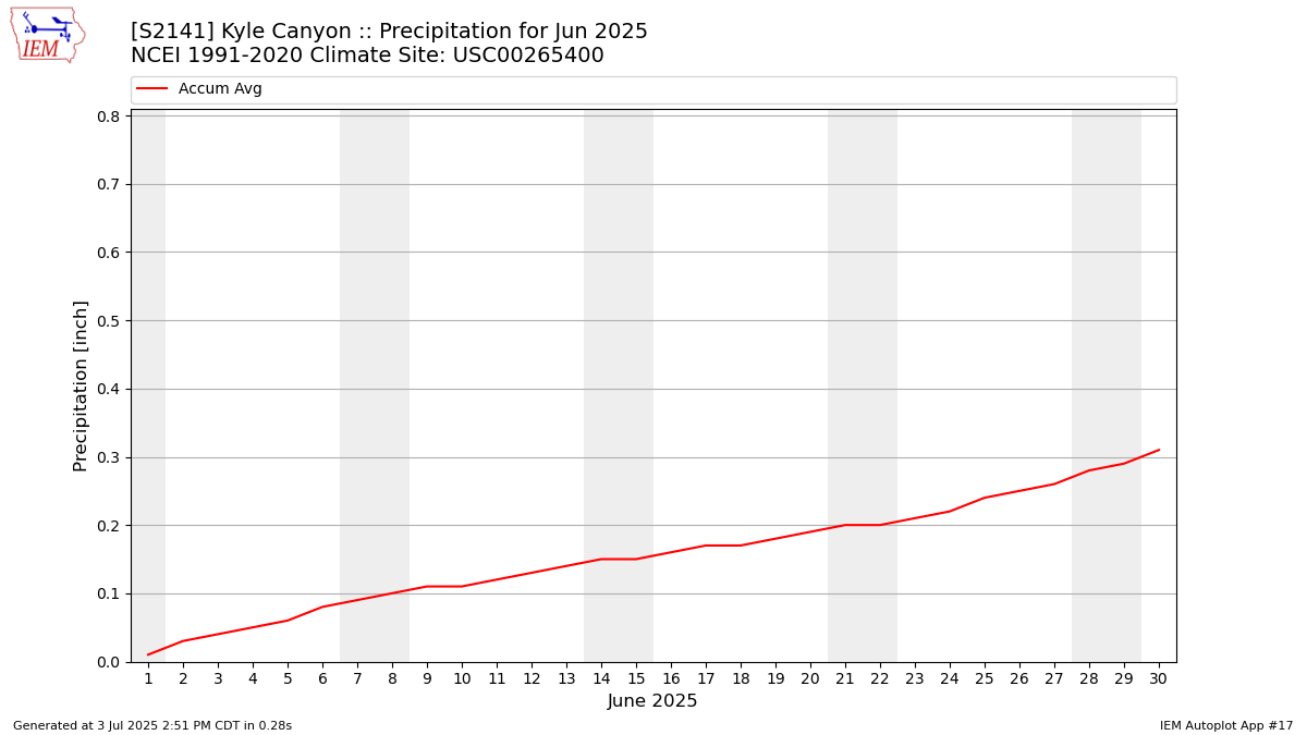 Monthly Plot
