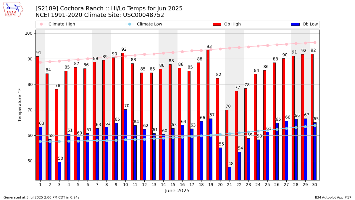 Monthly Plot