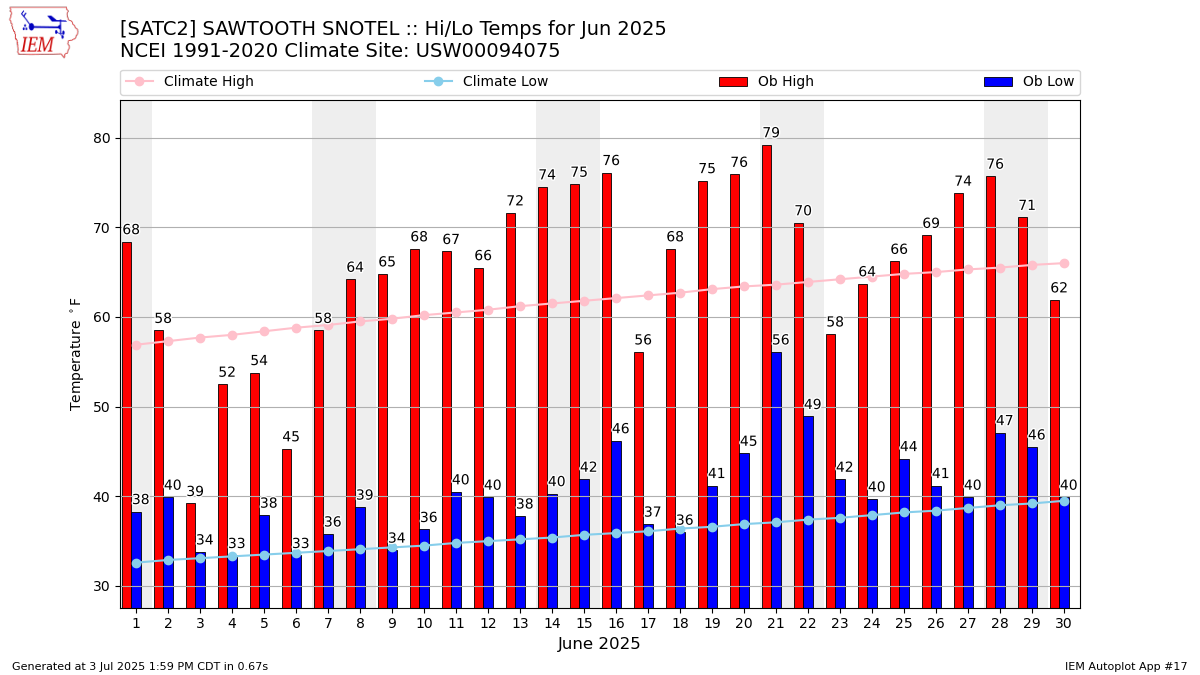 Monthly Plot