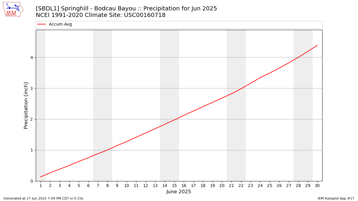 Monthly Plot