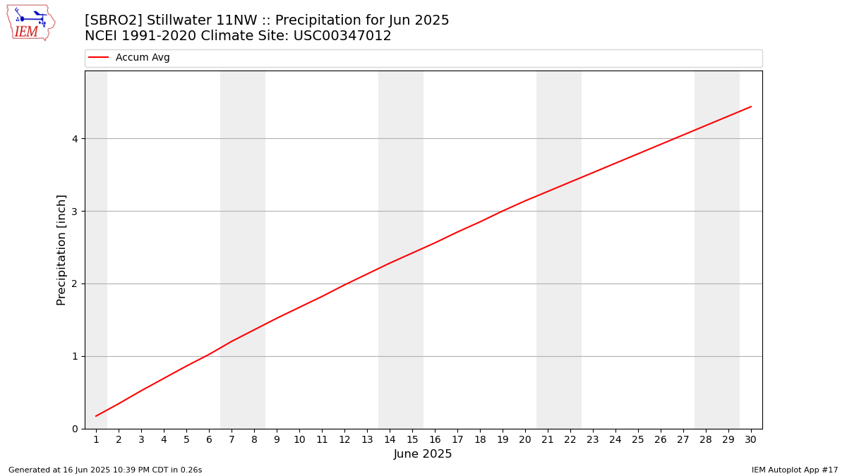 Monthly Plot
