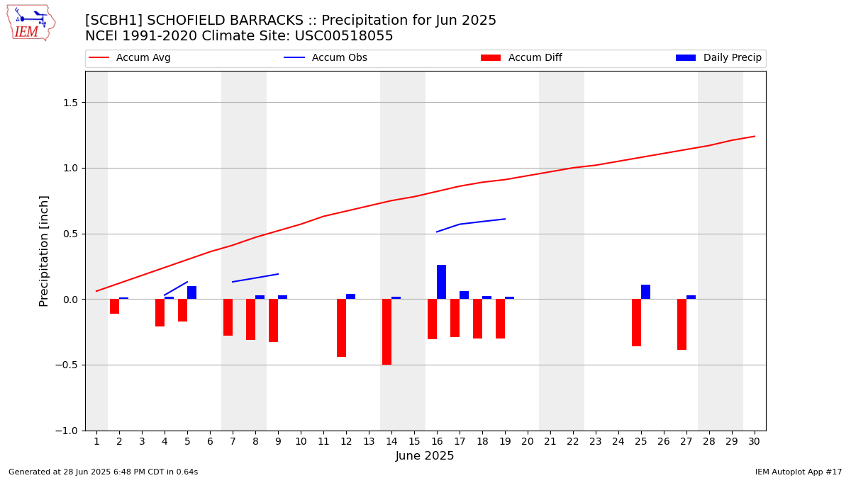 Monthly Plot