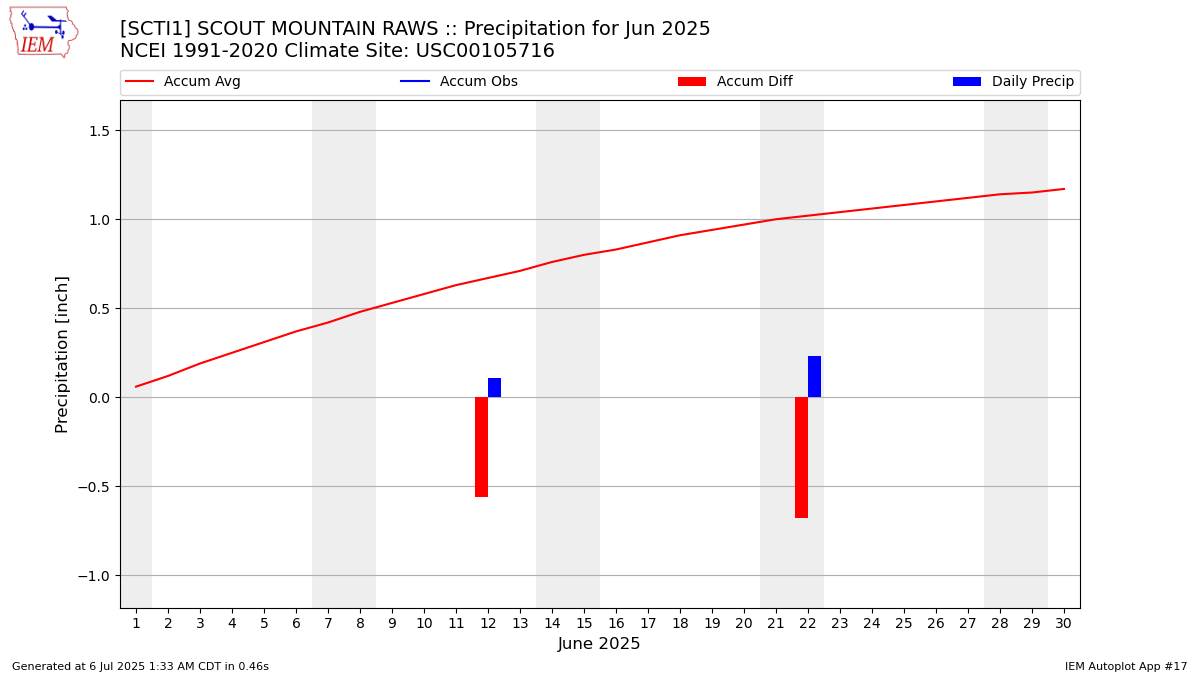 Monthly Plot