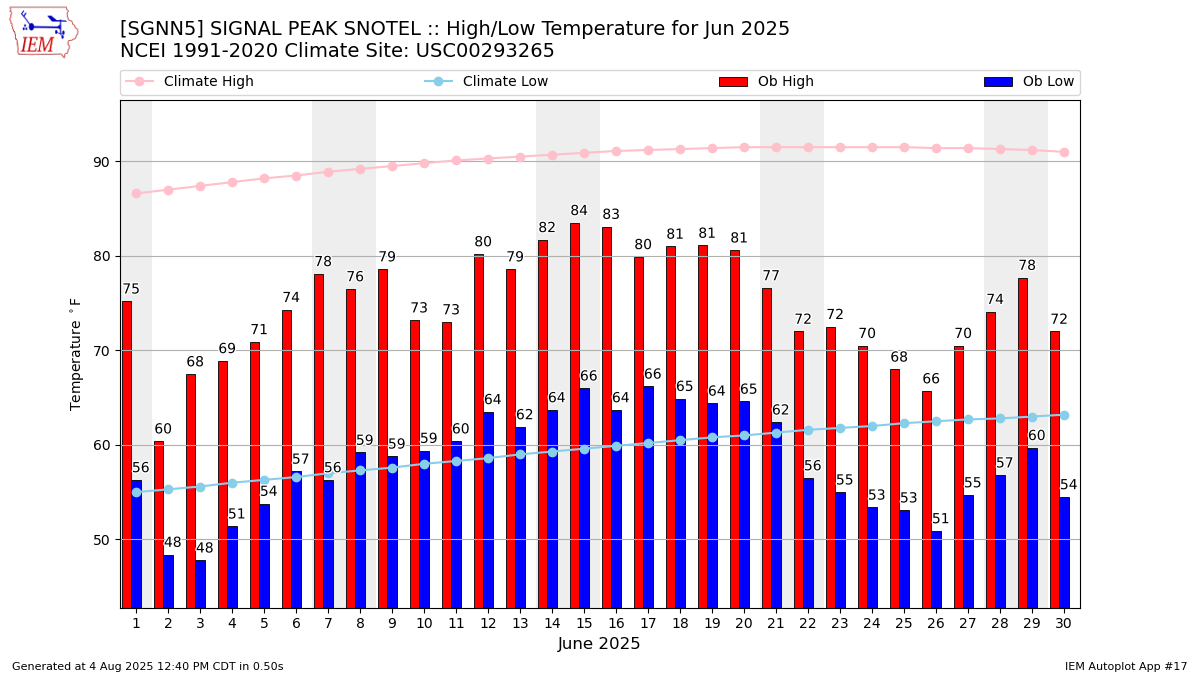 Monthly Plot