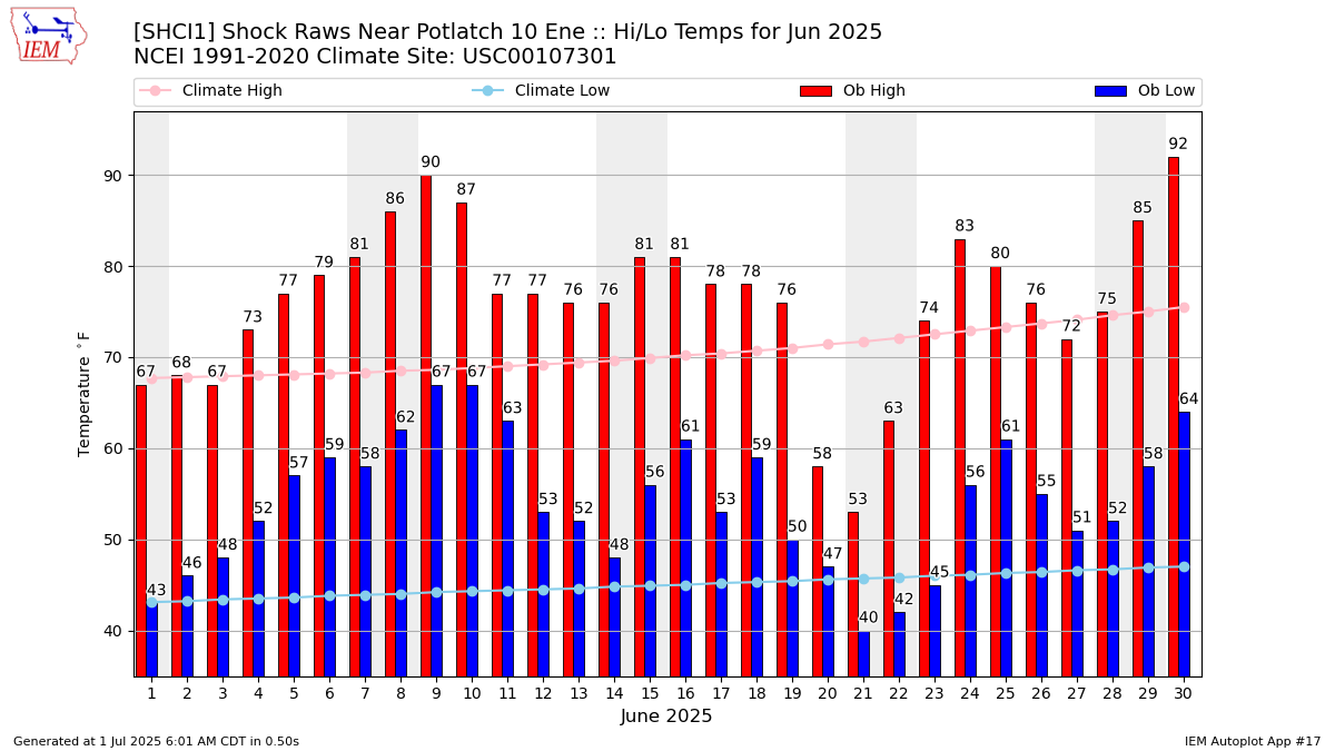 Monthly Plot