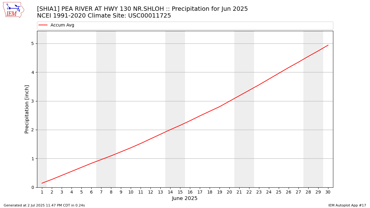 Monthly Plot