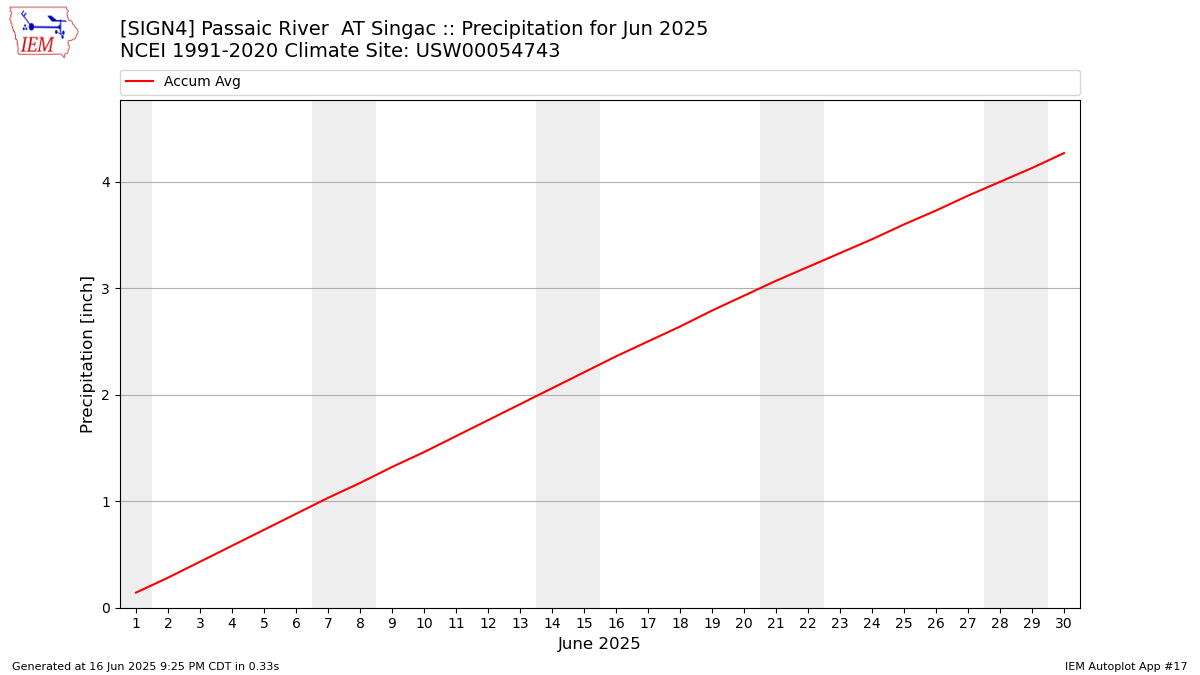 Monthly Plot