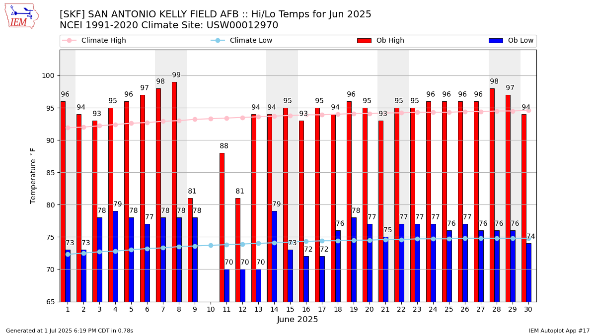 Monthly Plot