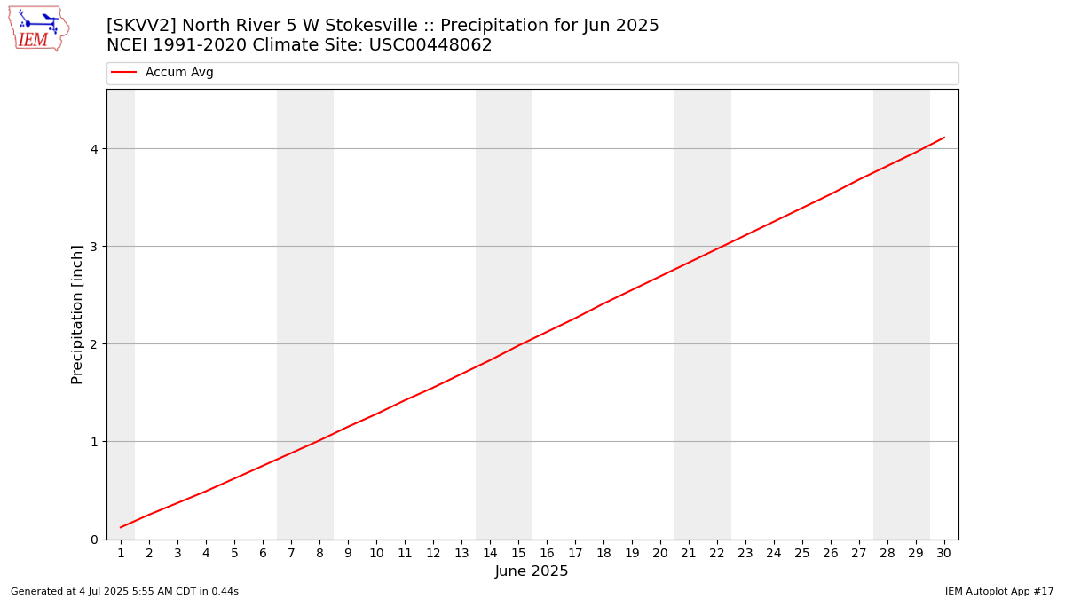 Monthly Plot