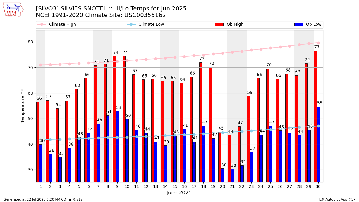 Monthly Plot