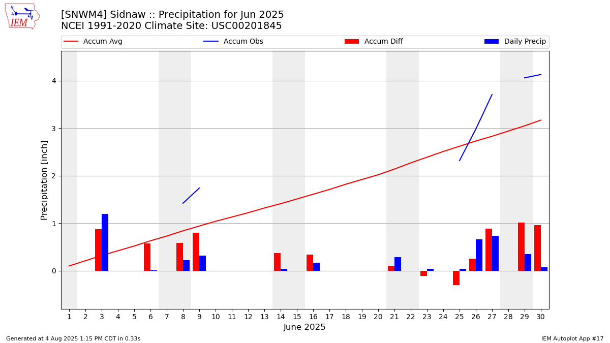 Monthly Plot