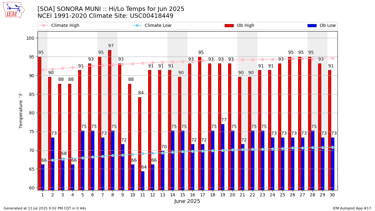 Monthly Plot