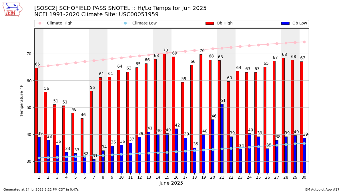 Monthly Plot