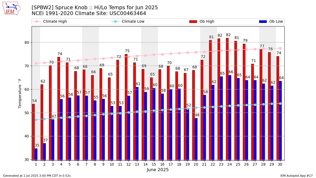 Monthly Plot