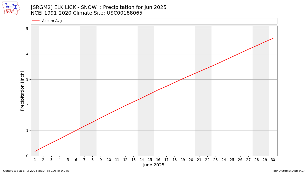 Monthly Plot