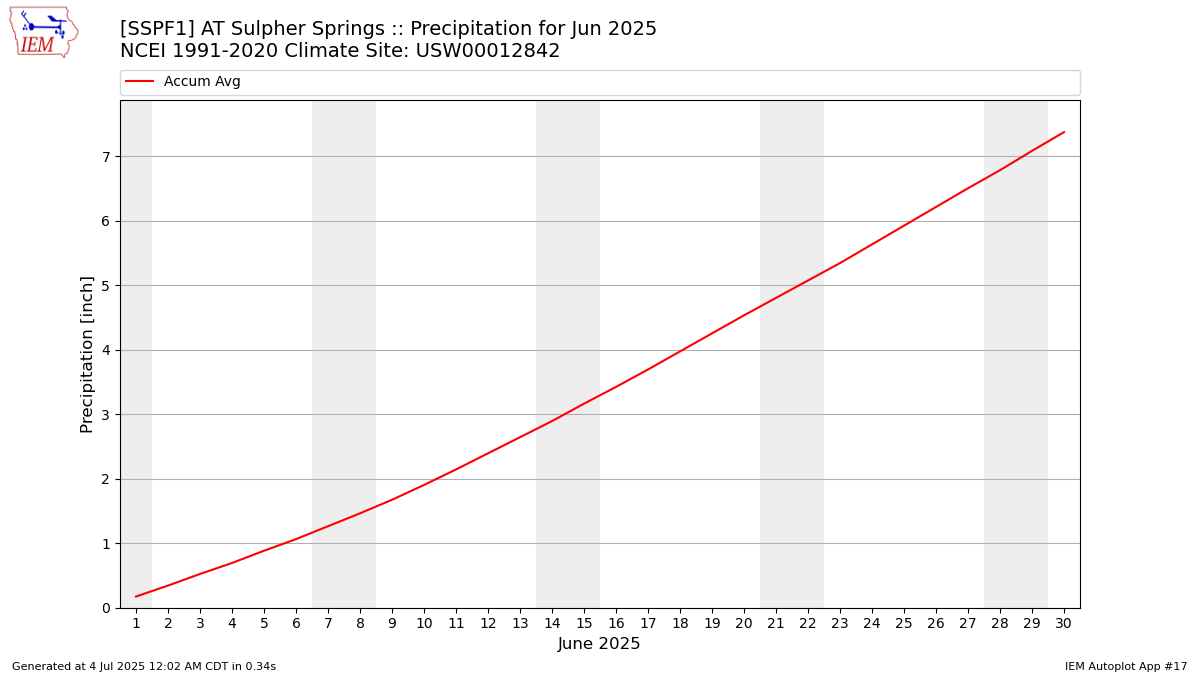 Monthly Plot