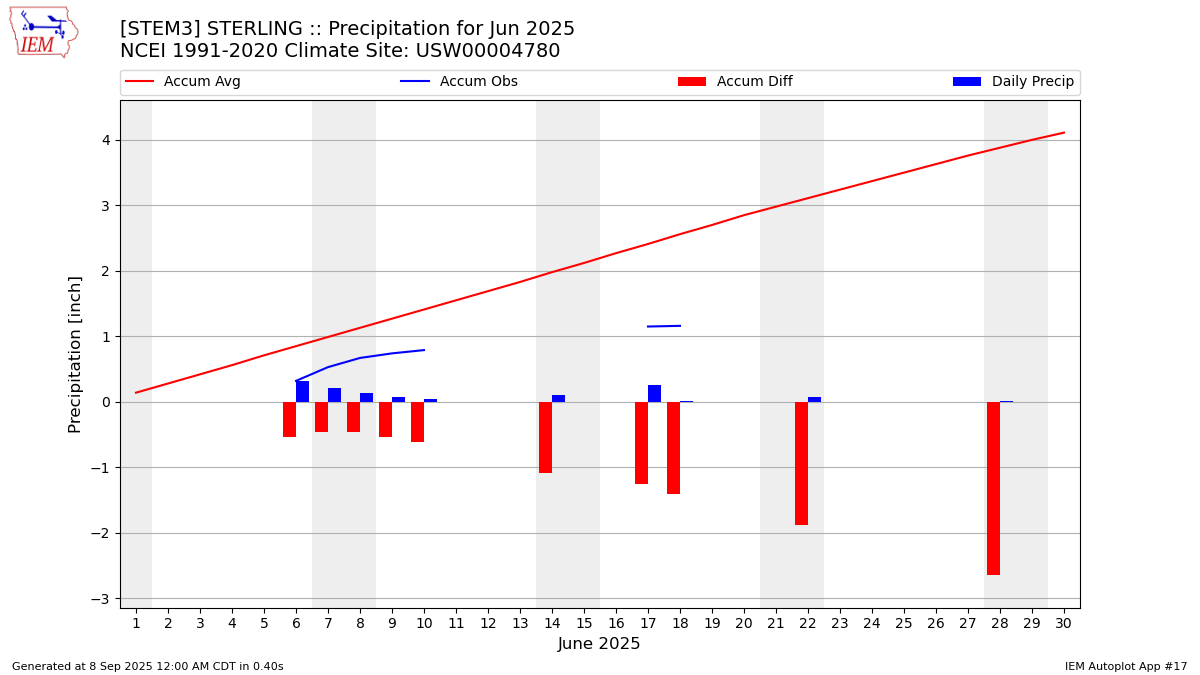Monthly Plot