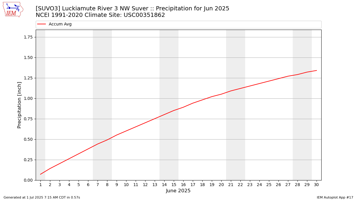 Monthly Plot