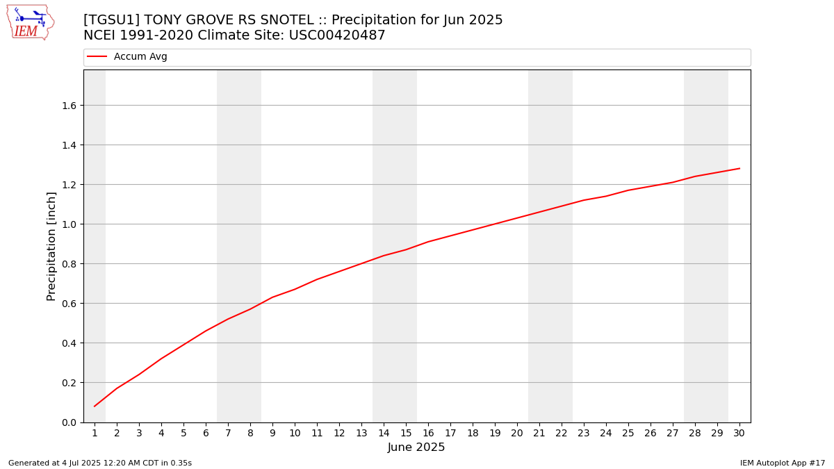 Monthly Plot