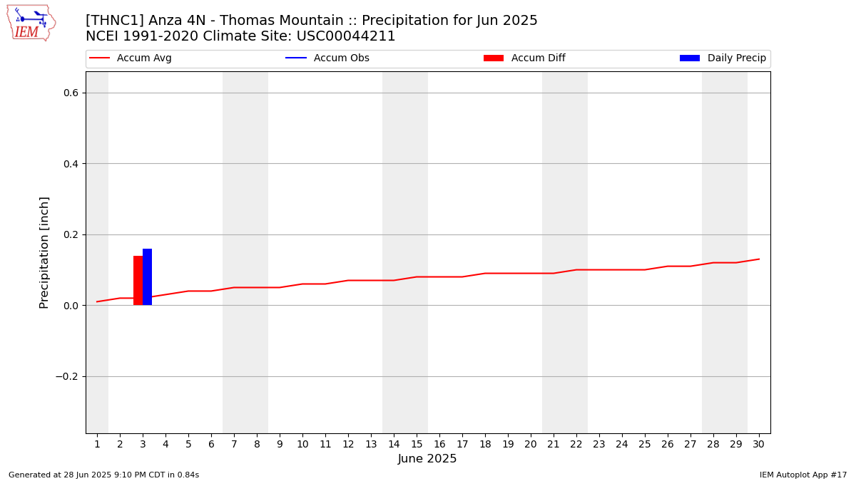 Monthly Plot