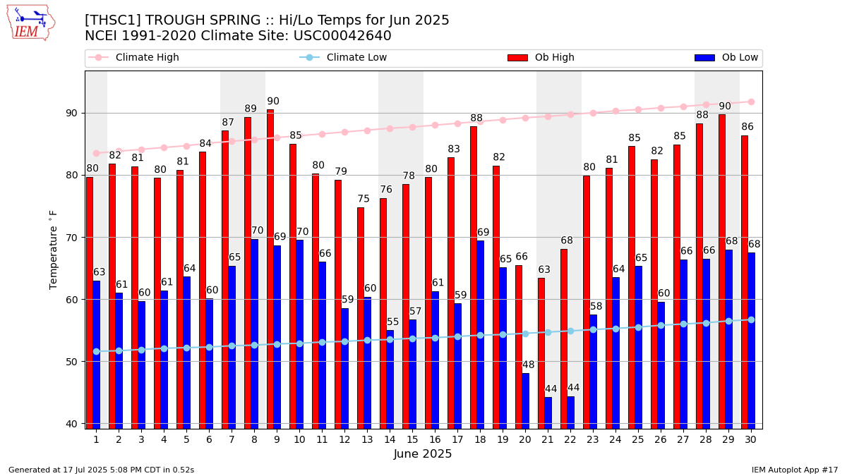 Monthly Plot