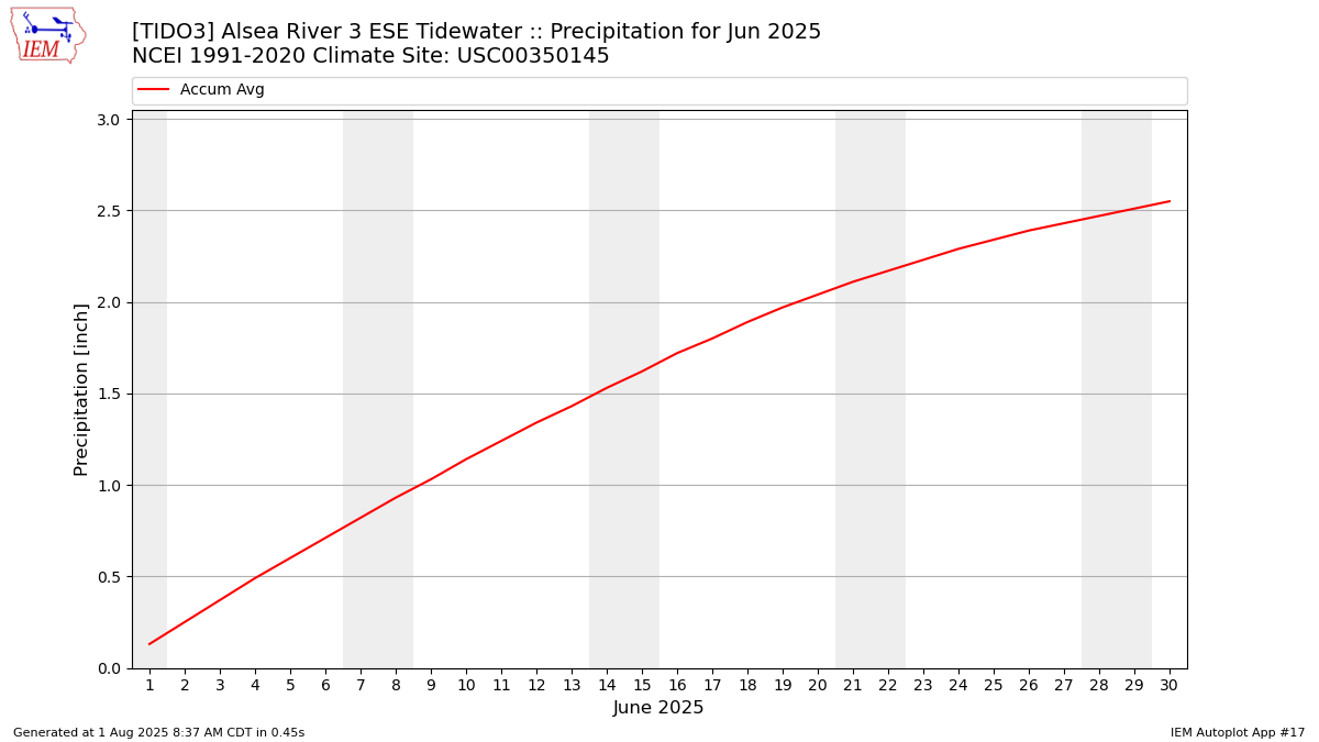 Monthly Plot