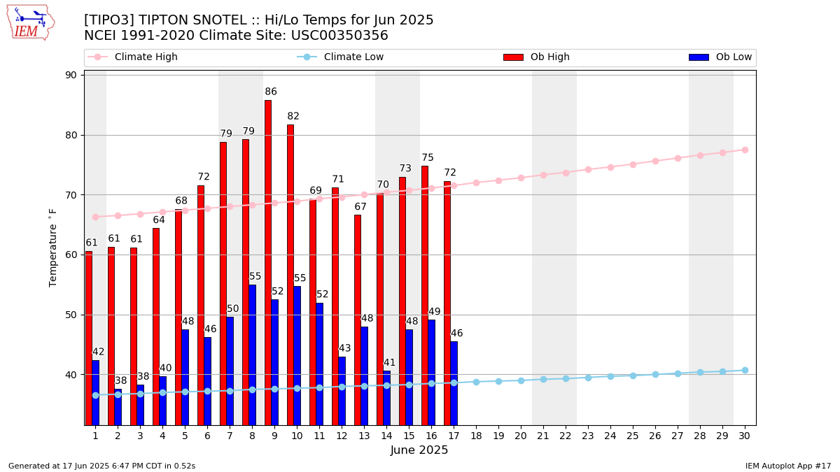 Monthly Plot
