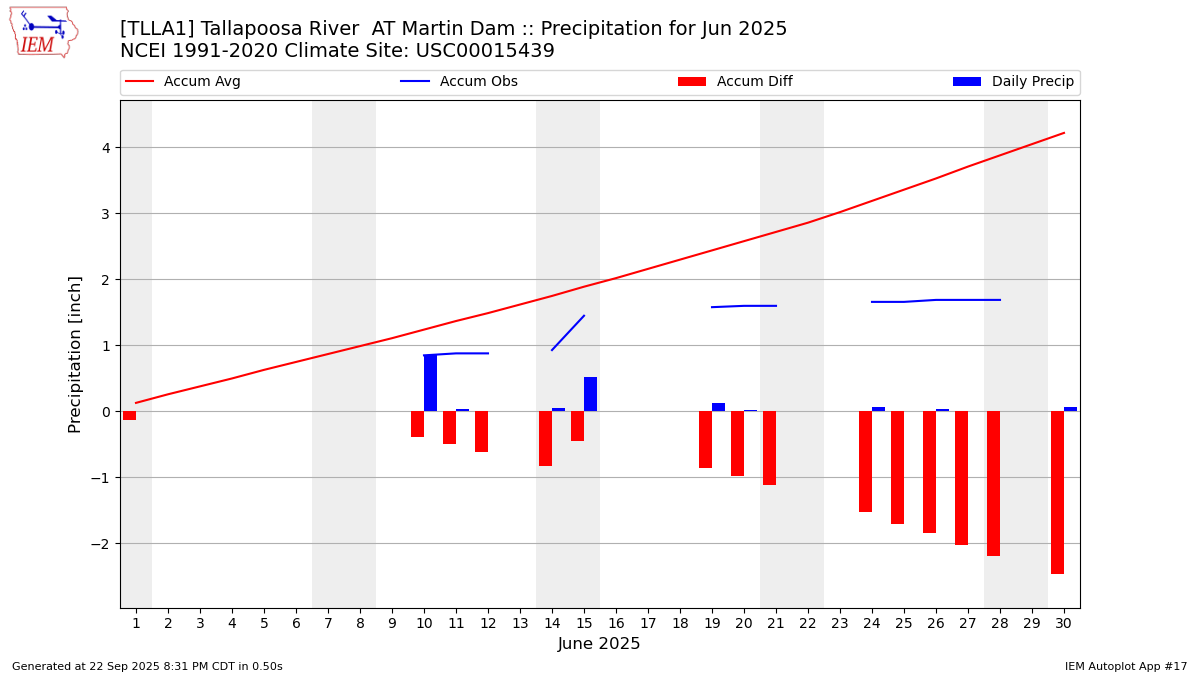 Monthly Plot