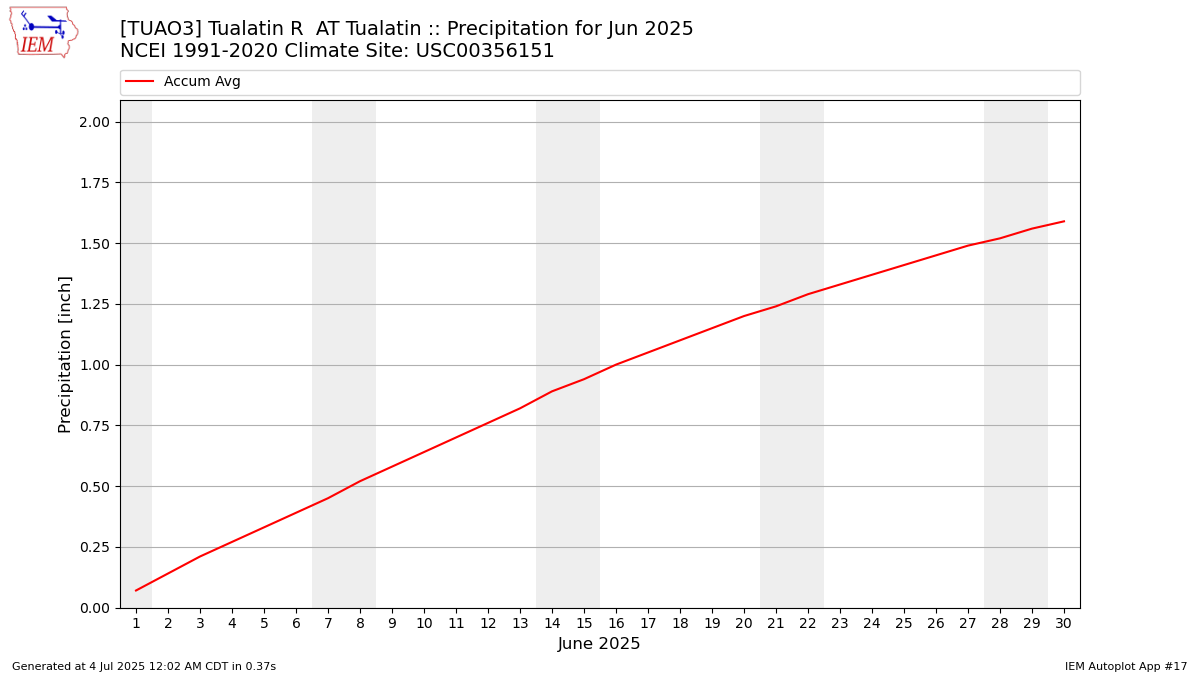 Monthly Plot