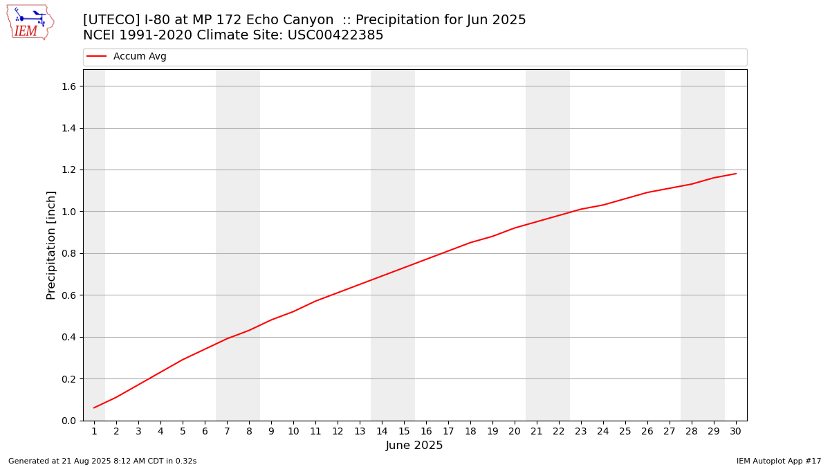 Monthly Plot