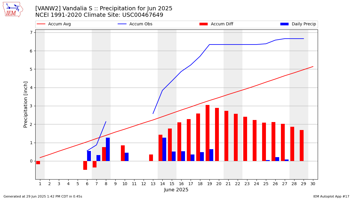 Monthly Plot