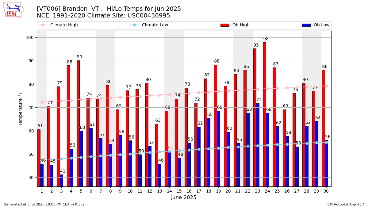 Monthly Plot