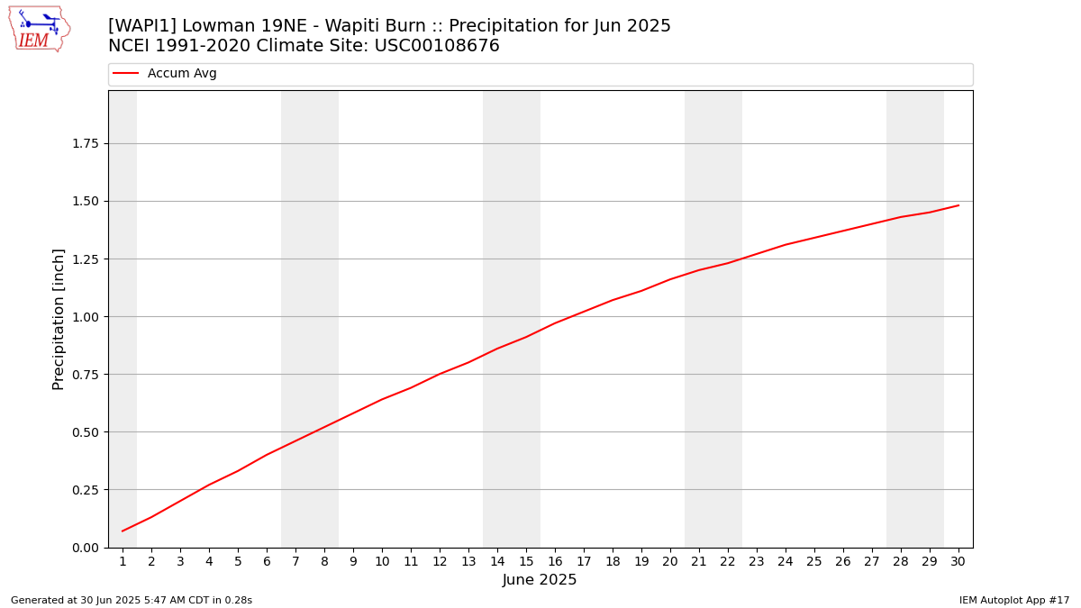 Monthly Plot