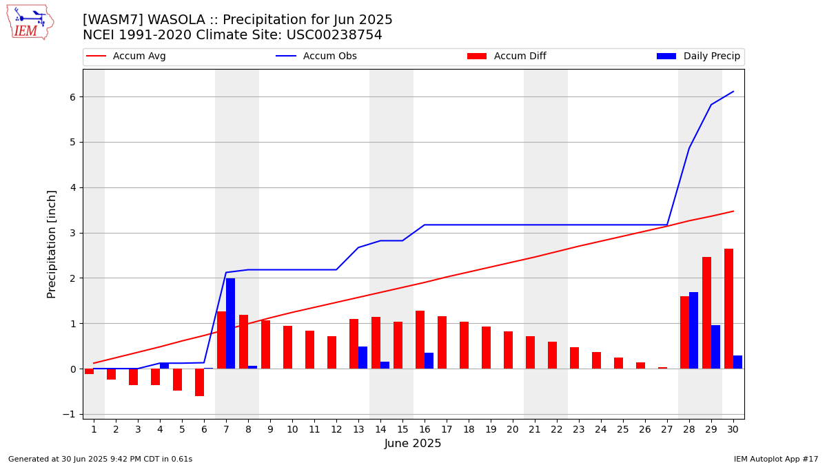 Monthly Plot