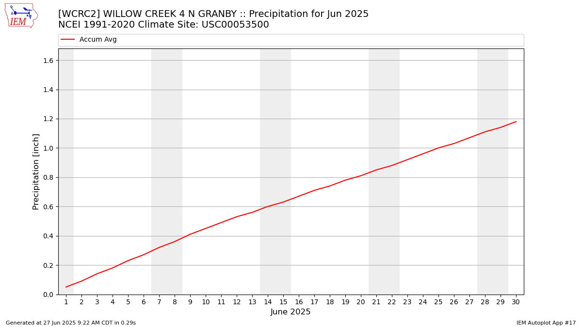 Monthly Plot