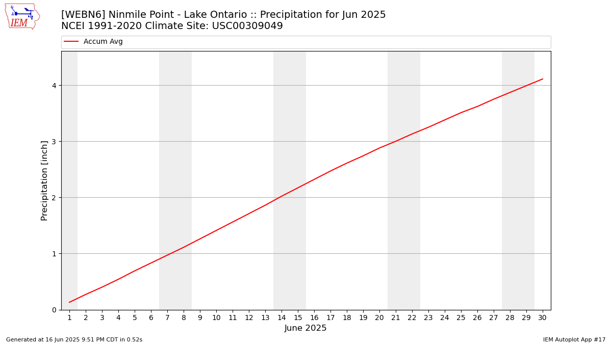 Monthly Plot
