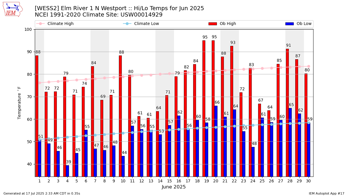 Monthly Plot