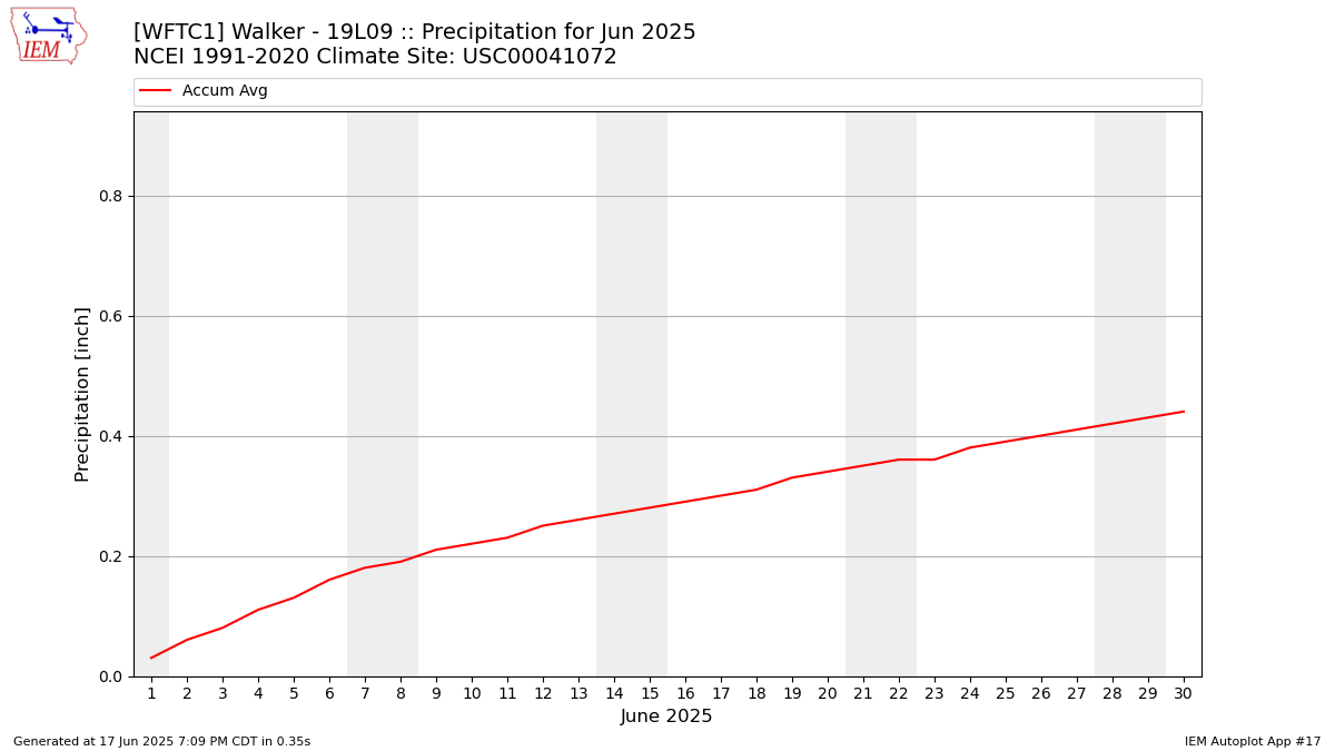 Monthly Plot