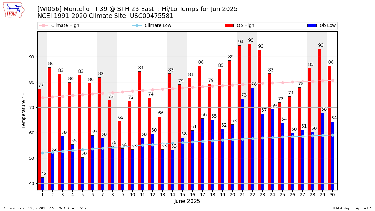 Monthly Plot