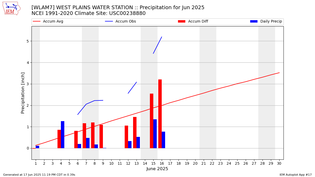 Monthly Plot