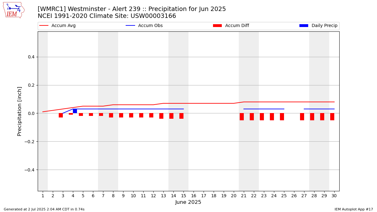 Monthly Plot