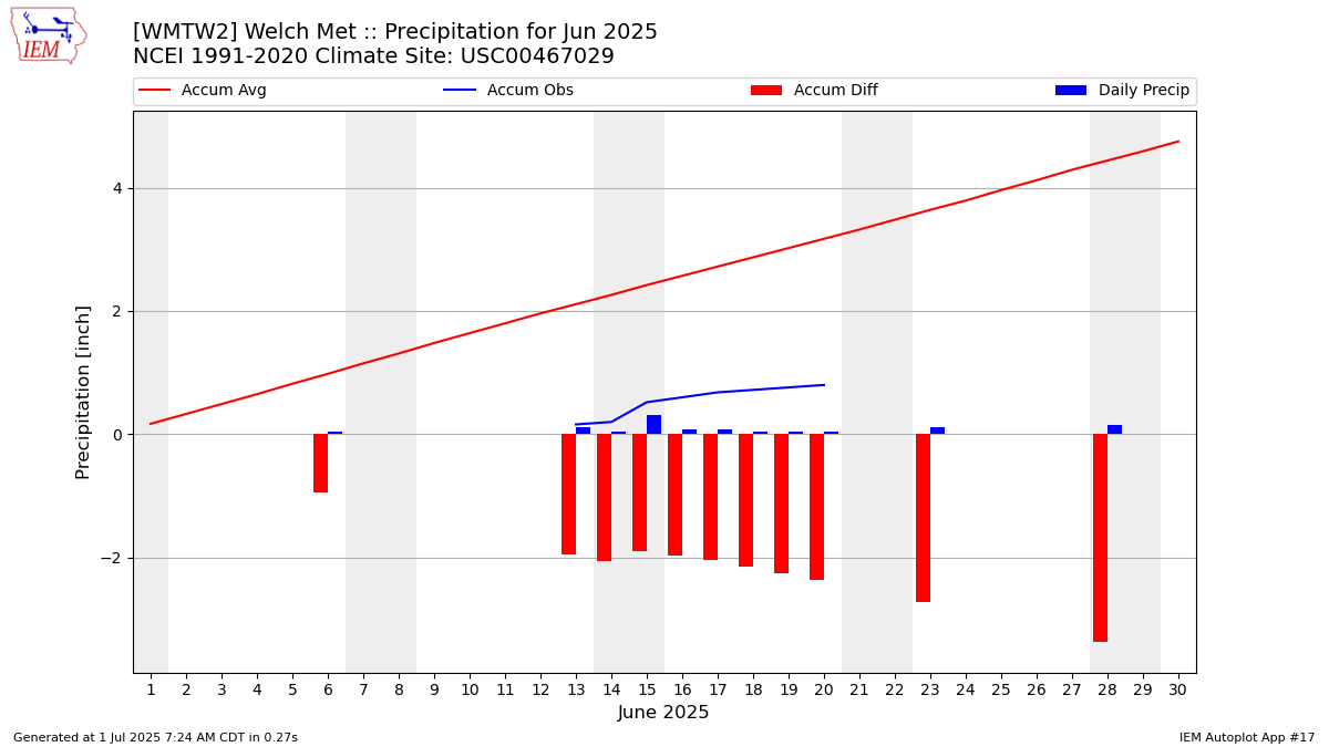Monthly Plot