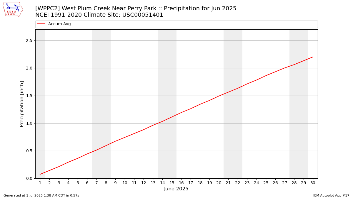 Monthly Plot
