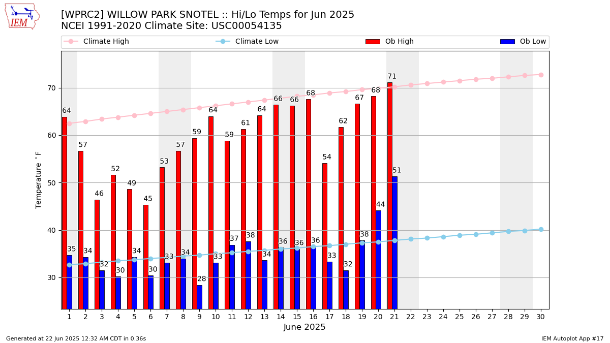 Monthly Plot