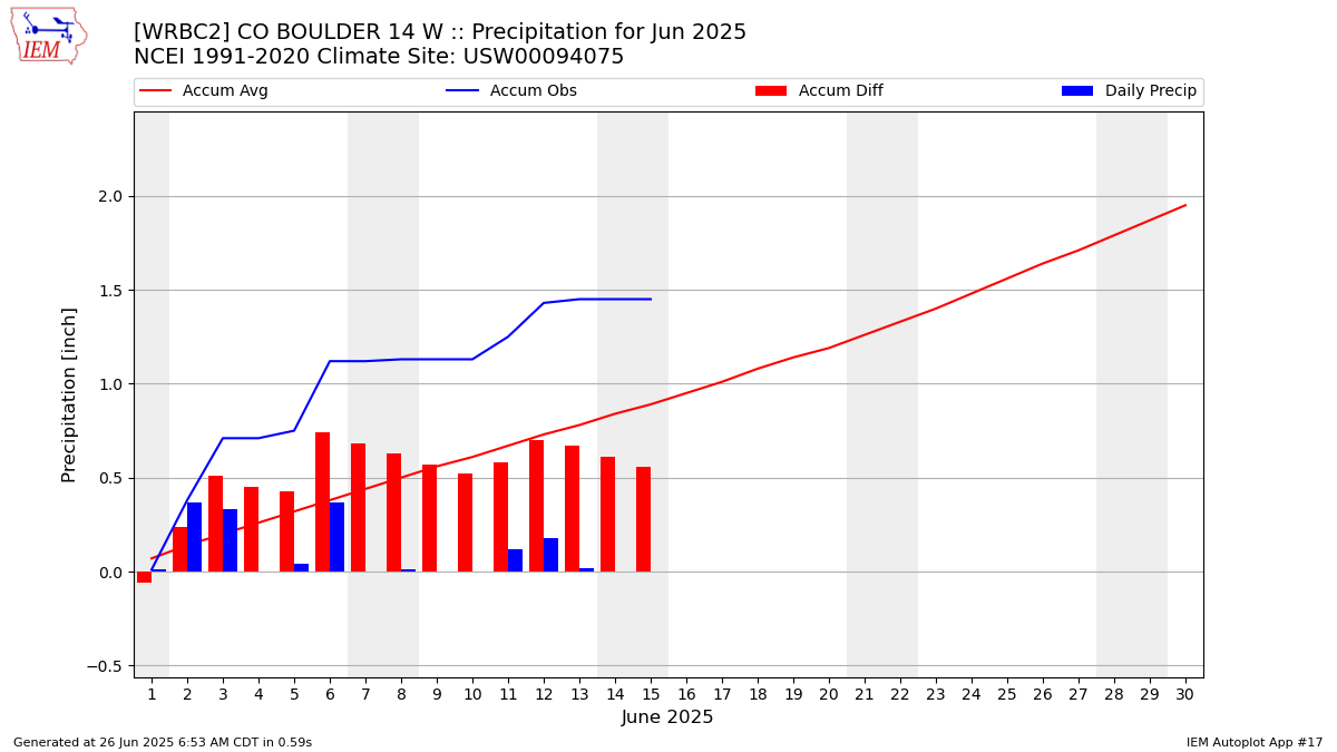 Monthly Plot
